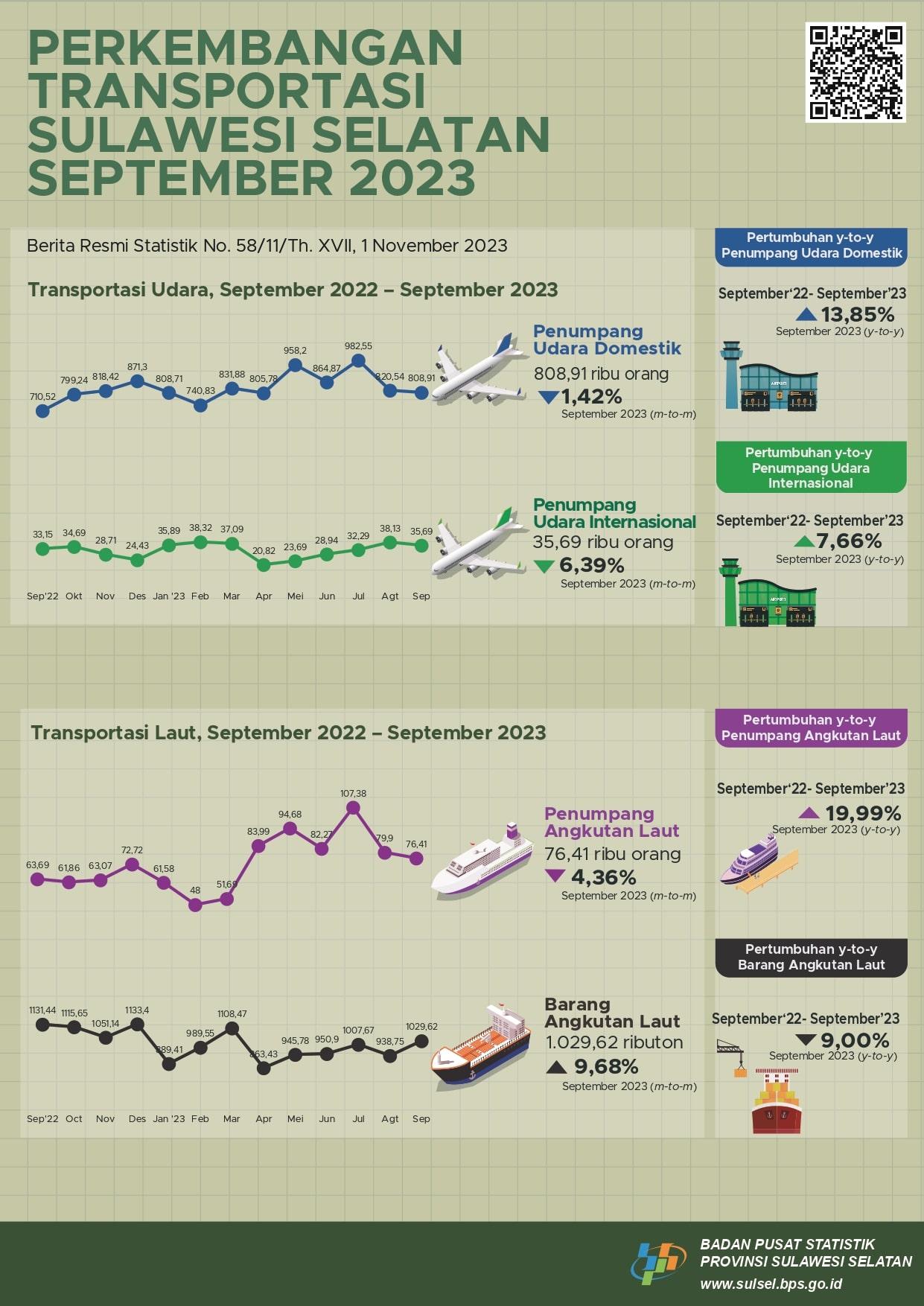 The number of domestic air transportation passengers decreased by 1.42 percent. Meanwhile, international flight passengers in September 2023 decreased by 6.39 percent