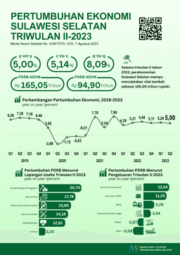 Sulawesi Selatans Economy Quarter II-2023 Grows 5.00 Percent (Y-On-Y)