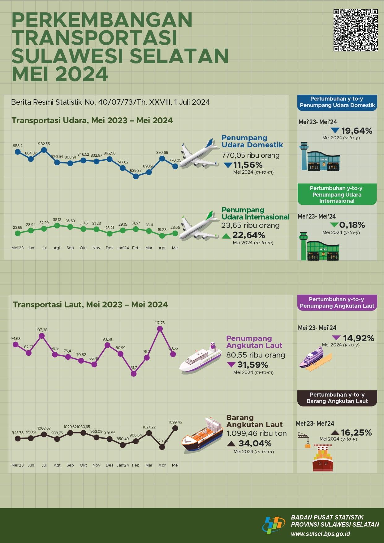 The number of domestic air transportation passengers decreased by 11.56 percent. Meanwhile, international flight passengers in May 2024 increased by 22.64 percent