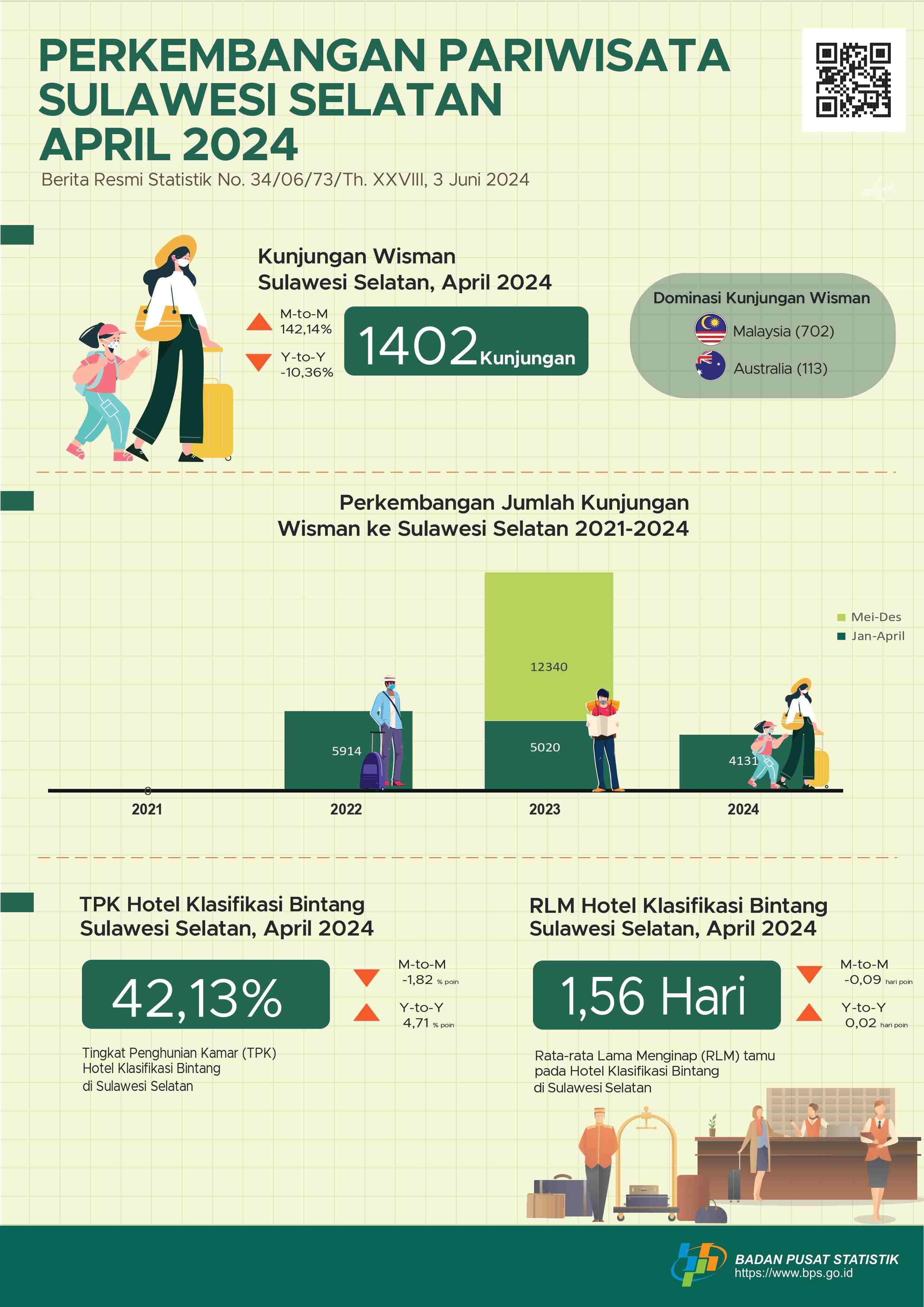 Pada bulan April 2024 ada 1.042 kunjungan wisman ke Sulawesi Selatan 