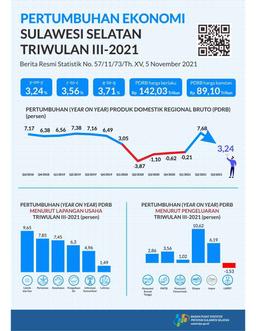 Pertumbuhan Ekonomi Sulawesi Selatan Triwulan III -2021