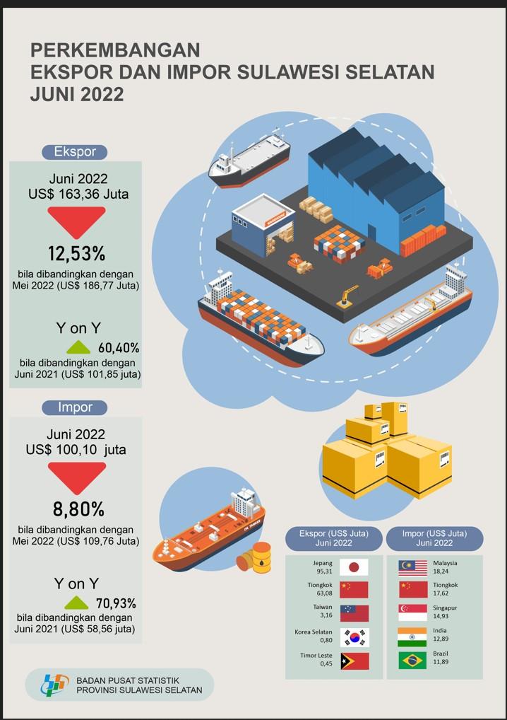 Exports in June 2022 reached US$163.36 Million and Imports in June 2022 reached US$100.10 Million 