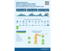 October 2022, Inflation Rate At 0.18 Percent