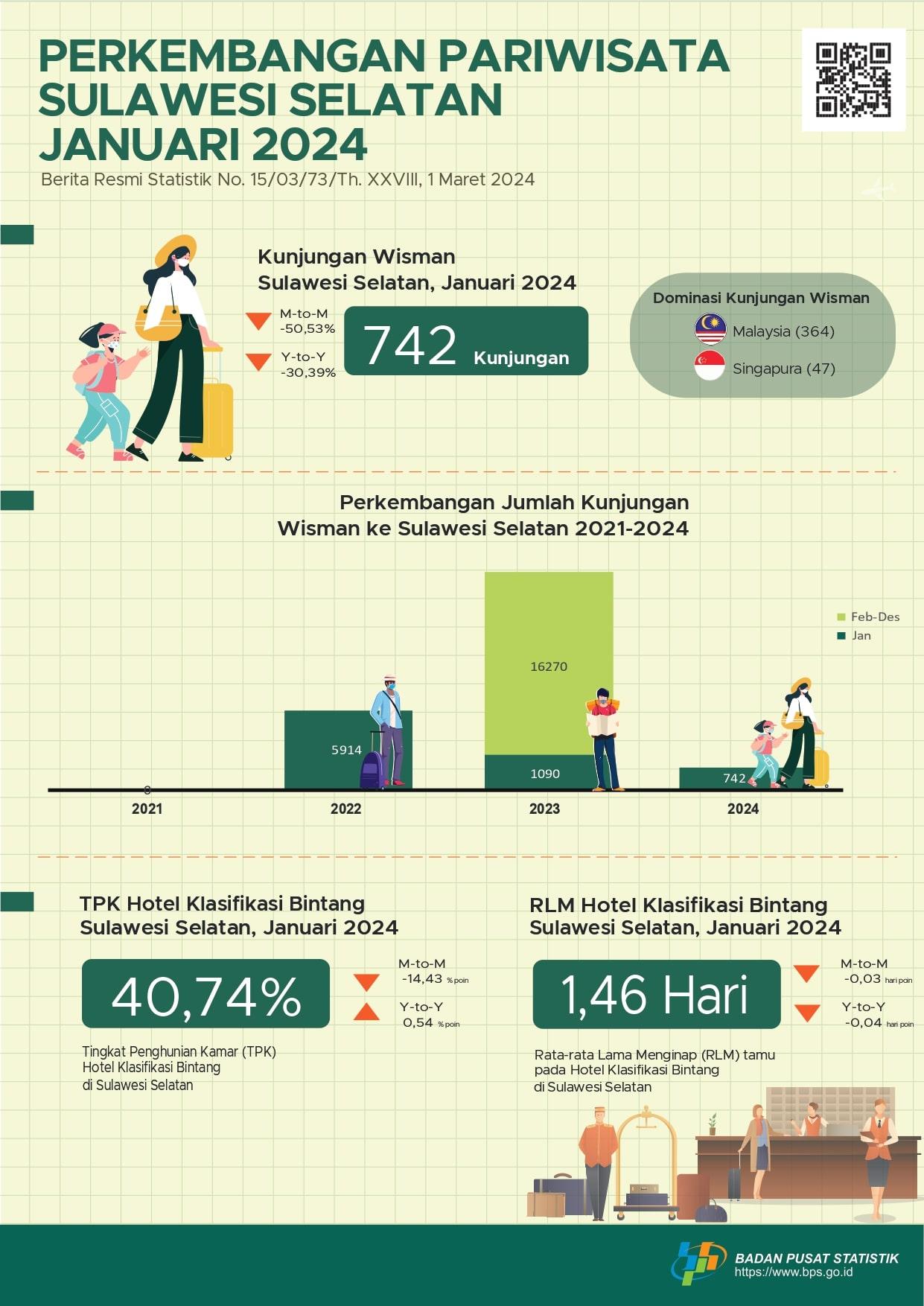 In January 2024 there were 742 visits by foreign tourists to Sulawesi Selatan