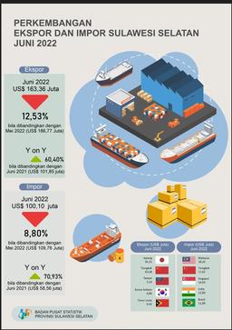 Exports In June 2022 Reached US$163.36 Million And Imports In June 2022 Reached US$100.10 Million