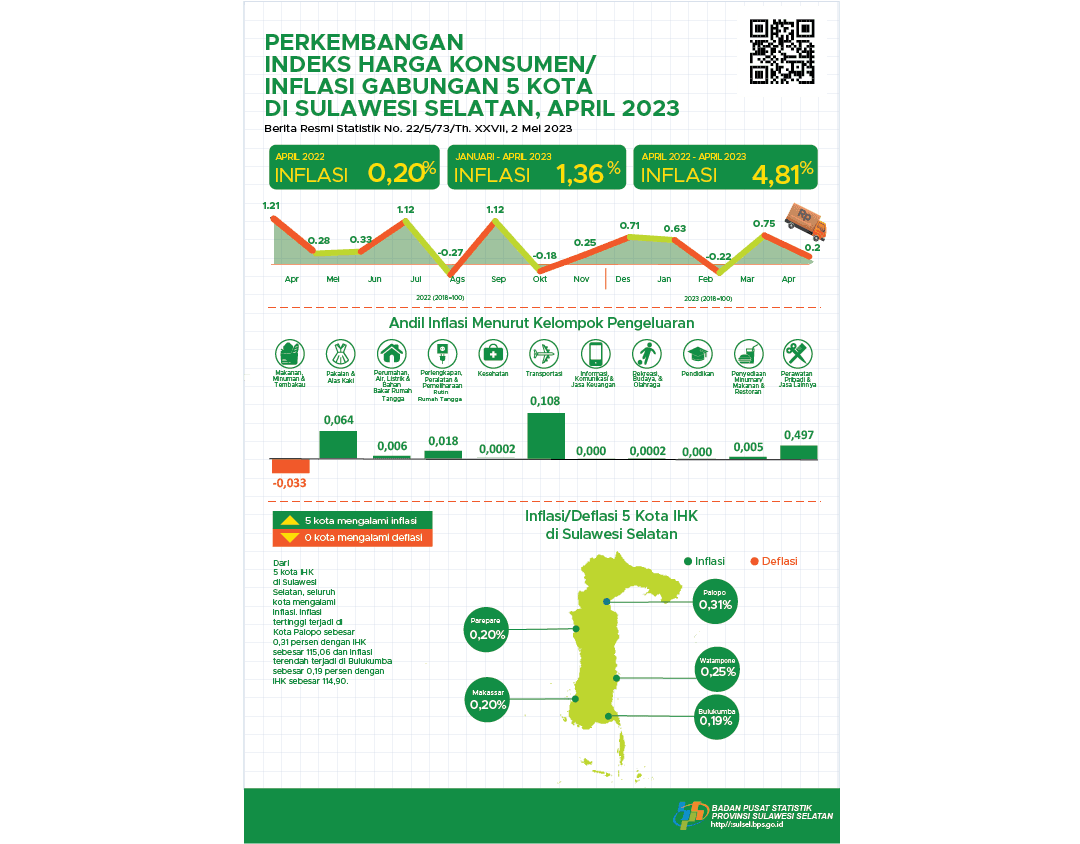 In April 2023, the combined Year on Year (YOY) inflation of the five CPI cities in Sulawesi Selatan was 4.81 percent