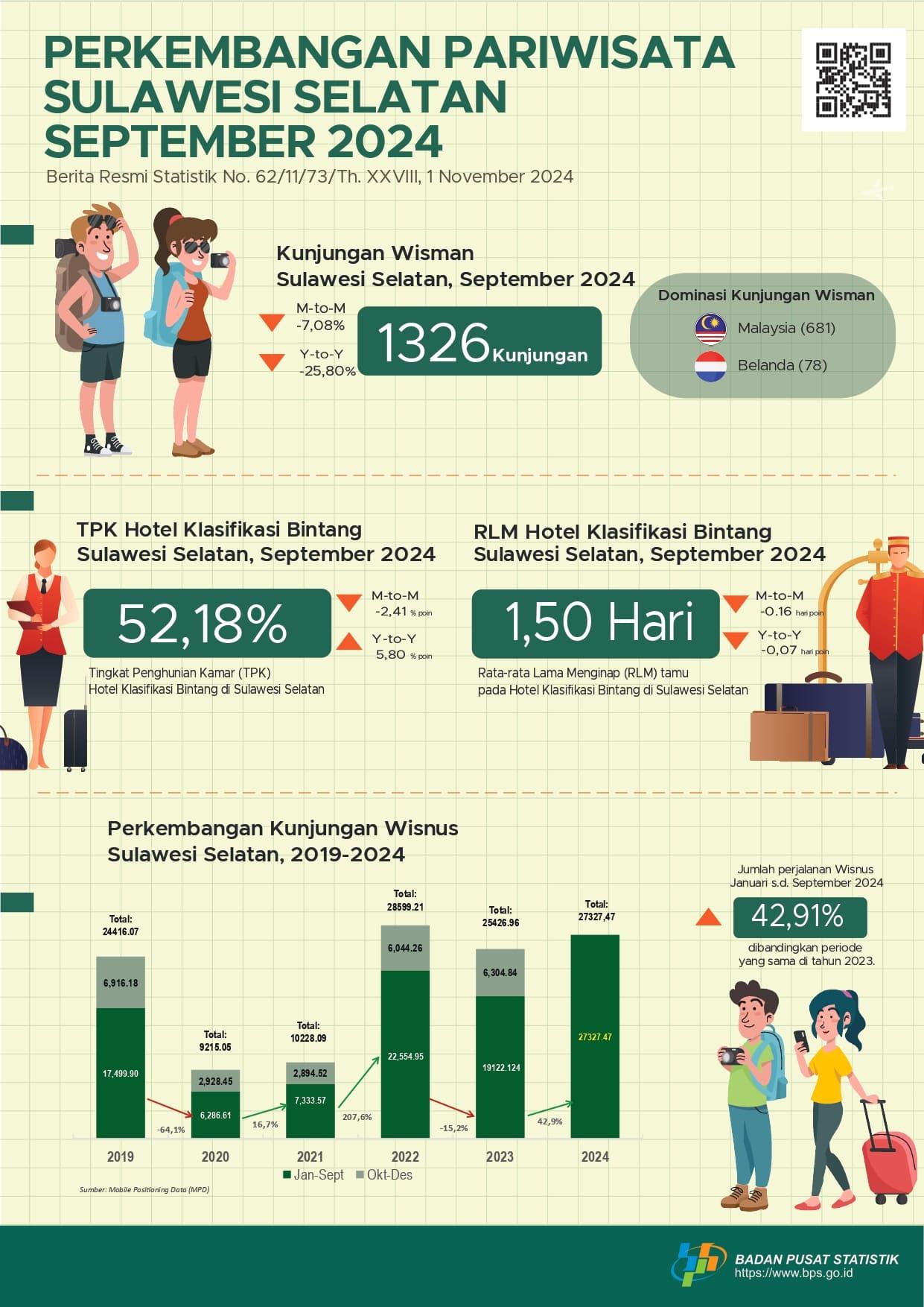 In September 2024 there were 1,326 visits by foreign tourists to Sulawesi Selatan