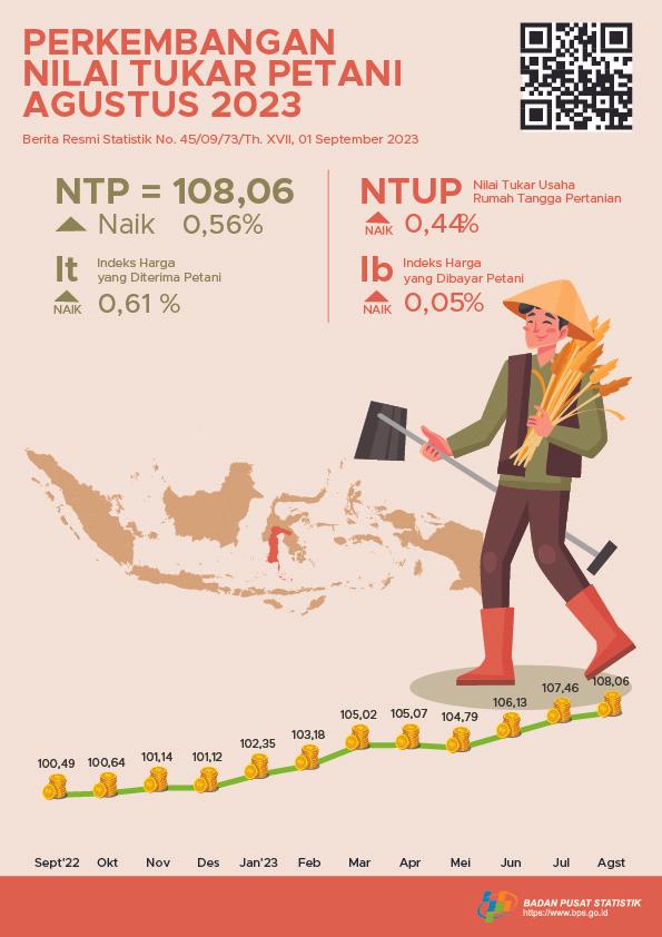 Nilai Tukar Petani (NTP) Agustus 2023 sebesar 108,06