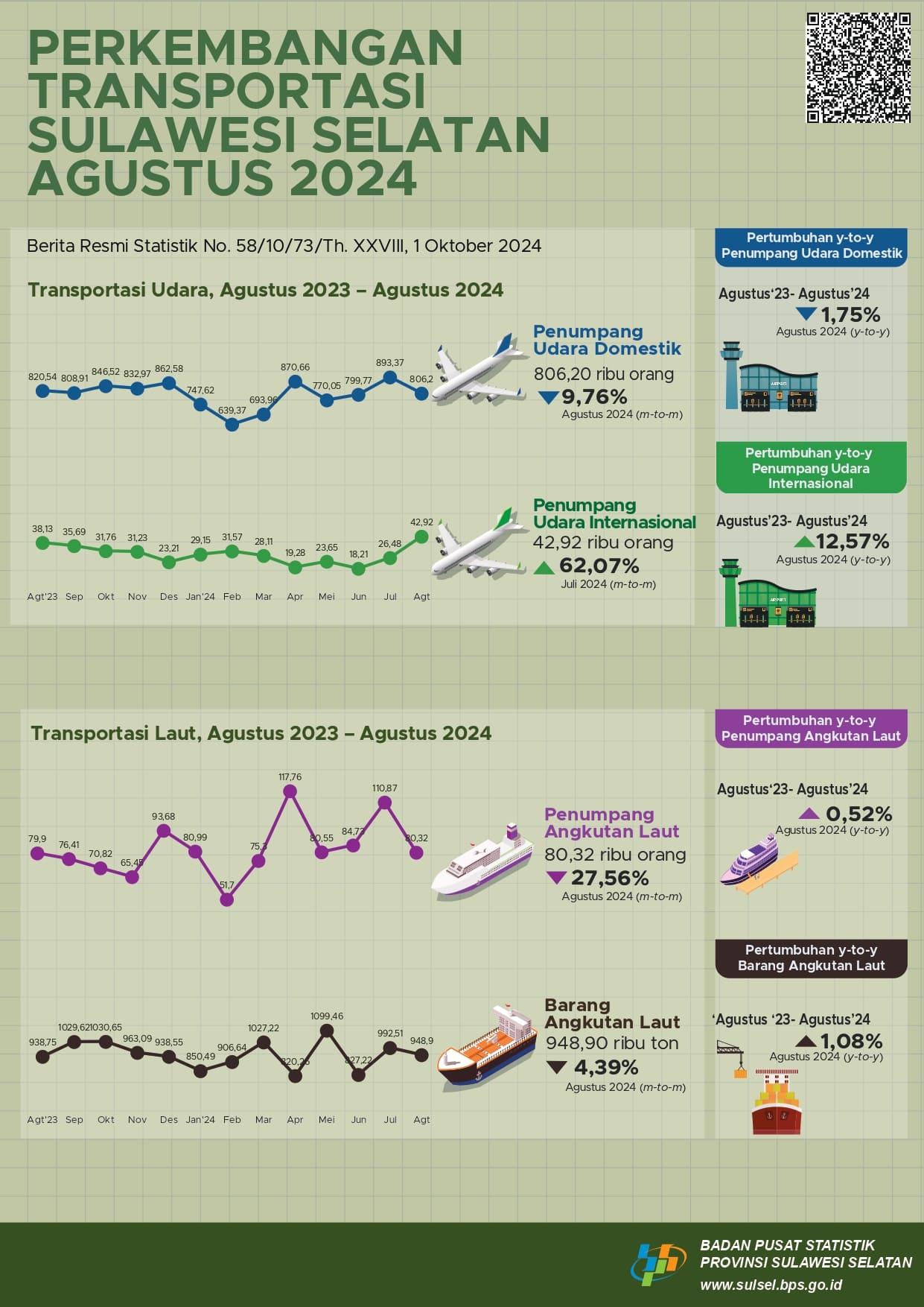 The number of domestic air transportation passengers decreased by 9.76 percent. Meanwhile, international flight passengers in August 2024 increased by 62.07 percent