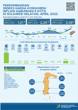 Perkembangan  Indeks Harga Konsumen/  Inflasi Gabungan 5 Kota  Di Sulawesi Selatan April 2022