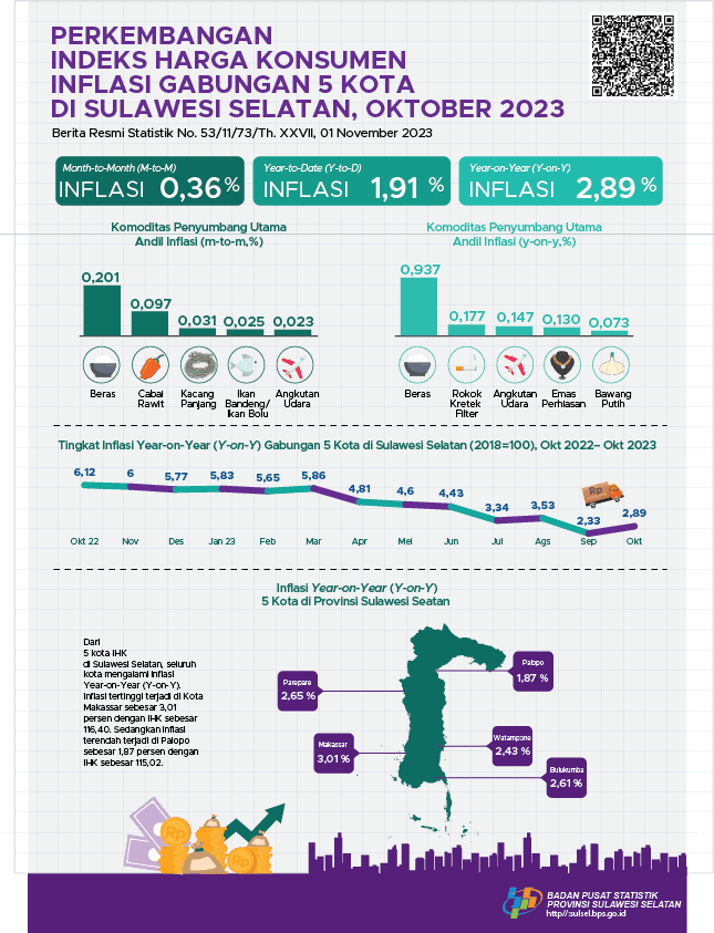 Oktober 2023, inflasi Year on Year (YOY) gabungan lima kota IHK di Sulawesi Selatan sebesar 2,89 persen