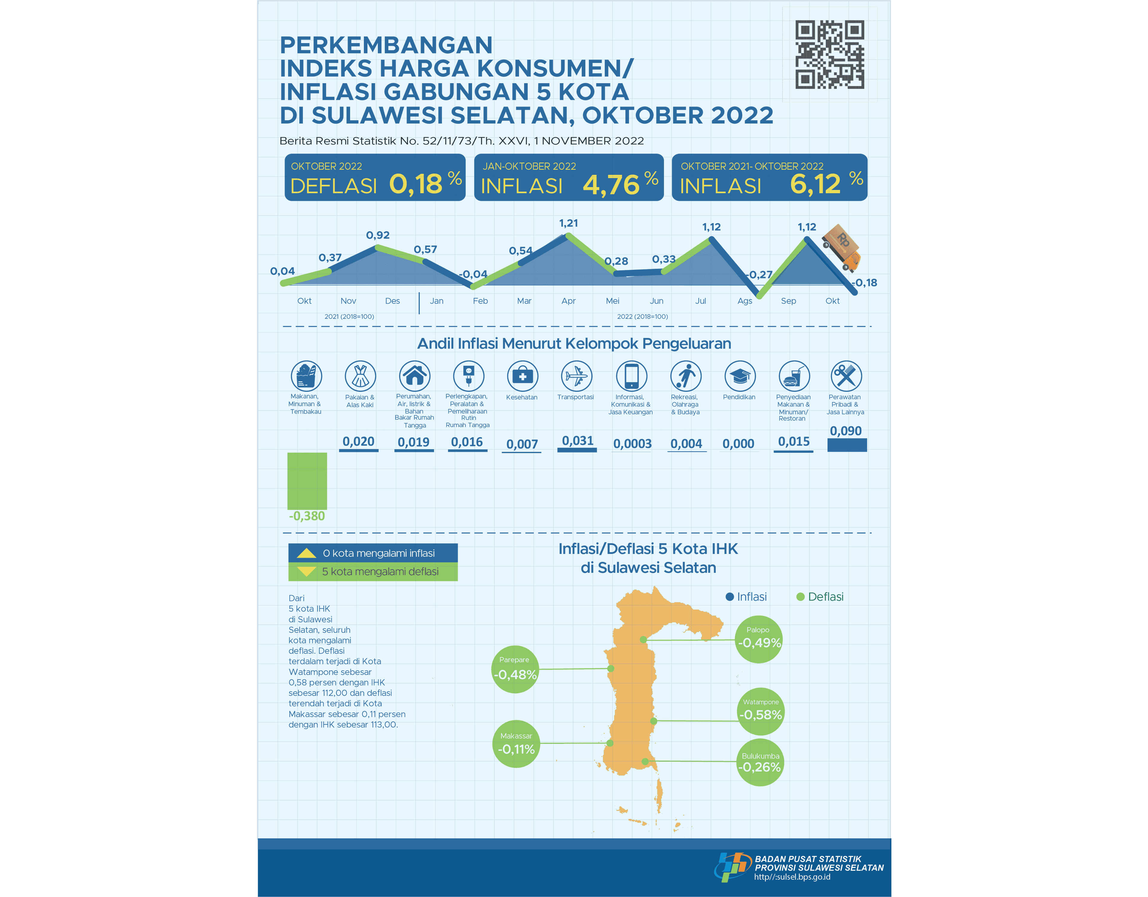 Perkembangan  Indeks Harga Konsumen/  Inflasi Gabungan 5 Kota  di Sulawesi Selatan Oktober 2022