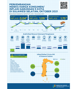 The Development Of Consumer Priced Index, Combined Of Five Cities, In Sulawesi Selatan, November 2021