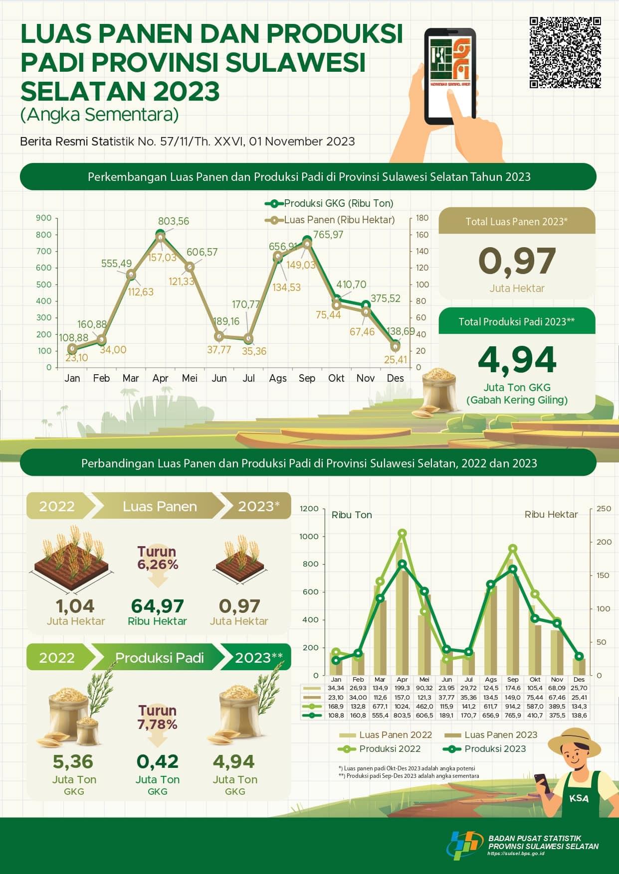 Paddy Harvested Area and Production in Sulawesi Selatan 2023 (Preliminary Figures)