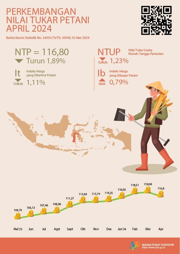 Nilai Tukar Petani (NTP) April 2024 sebesar 116,80 